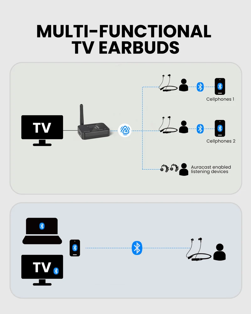 Aura Loop Dual | Auracast TV Earbuds 2 Pairs