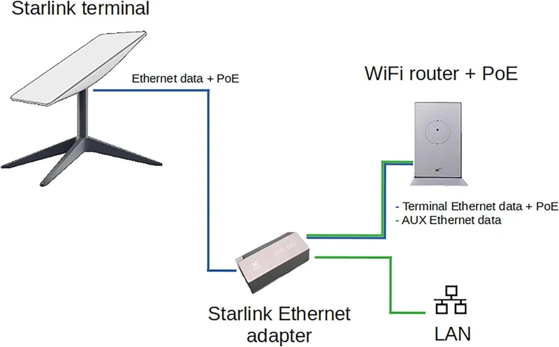 STARGEAR Gen2 SPX Ethernet Adapter